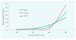 Return periods for gust wind speeds